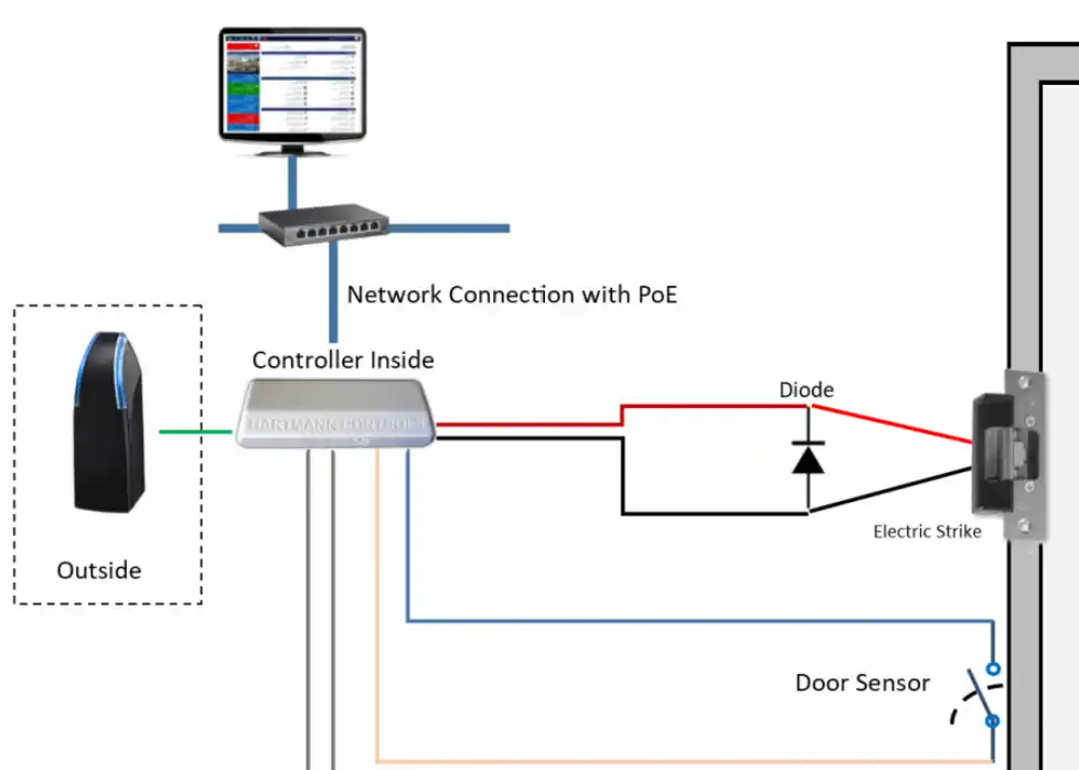 Access Control Systems